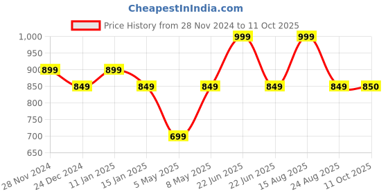 myntra.com Sparx Women Mesh Running Shoes sparx Price History Graph from 28 Nov 2024 to 11 Oct 2025