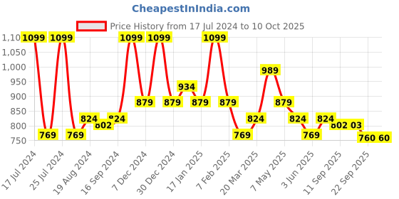 myntra.com Sparx Women Mesh Running Shoes sparx Price History Graph from 17 Jul 2024 to 10 Oct 2025