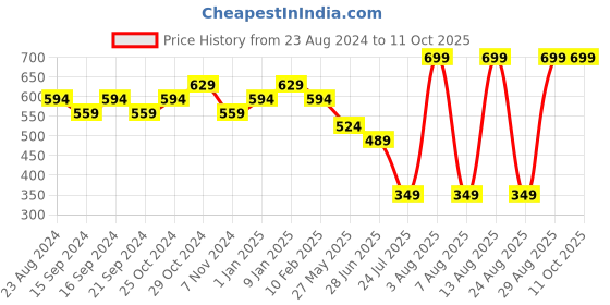 myntra.com Sparx Women Mesh Running Shoes sparx Price History Graph from 23 Aug 2024 to 10 Oct 2025