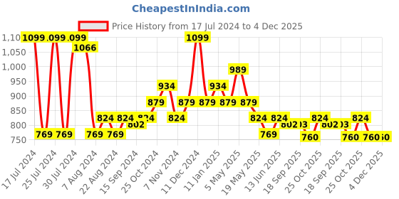 myntra.com Sparx Women Mesh Running Shoes sparx Price History Graph from 17 Jul 2024 to 4 Dec 2025