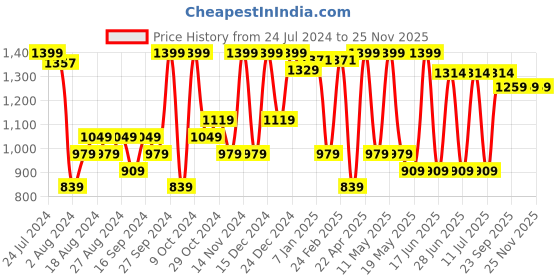 myntra.com Sparx Women Mesh Running Shoes sparx Price History Graph from 24 Jul 2024 to 25 Nov 2025