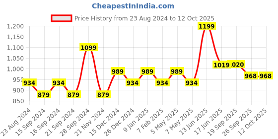 myntra.com Sparx Women Mesh Running Shoes sparx Price History Graph from 23 Aug 2024 to 12 Oct 2025