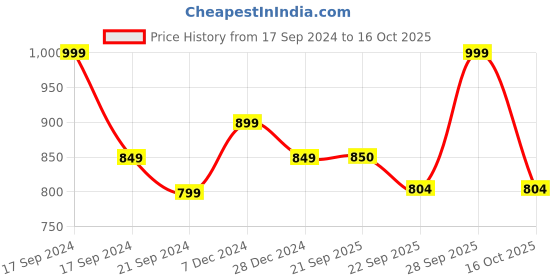 myntra.com Sparx Women Mesh Running Shoes sparx Price History Graph from 17 Sep 2024 to 16 Oct 2025