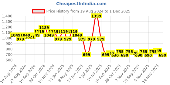 myntra.com Sparx Women Mesh Running Shoes sparx Price History Graph from 19 Aug 2024 to 1 Dec 2025