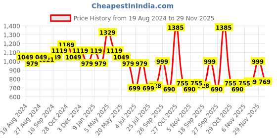 myntra.com Sparx Women Mesh Running Shoes sparx Price History Graph from 19 Aug 2024 to 29 Nov 2025