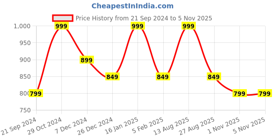 myntra.com Sparx Women Mesh Running Shoes sparx Price History Graph from 21 Sep 2024 to 5 Nov 2025