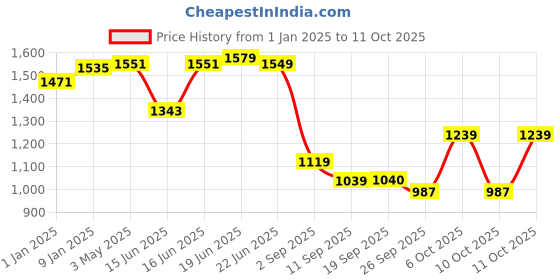 myntra.com Sparx Women Mesh Running Shoes sparx Price History Graph from 1 Jan 2025 to 10 Oct 2025
