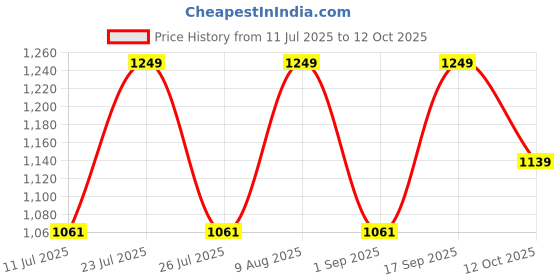 myntra.com Sparx Women Mesh Running Shoes sparx Price History Graph from 11 Jul 2025 to 12 Oct 2025