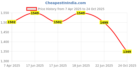 myntra.com Sparx Women Mesh Running Shoes sparx Price History Graph from 7 Apr 2025 to 24 Oct 2025