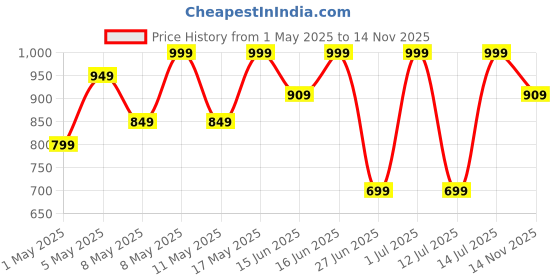 myntra.com Sparx Women Mesh Running Shoes sparx Price History Graph from 1 May 2025 to 14 Nov 2025