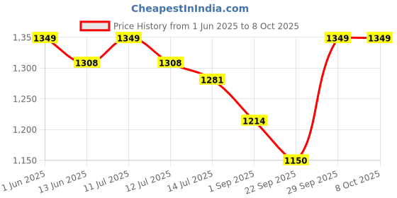 myntra.com Sparx Women Mesh Running Shoes sparx Price History Graph from 1 Jun 2025 to 8 Oct 2025