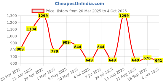 myntra.com Sparx Women Mesh Running Shoes sparx Price History Graph from 20 Mar 2025 to 4 Oct 2025