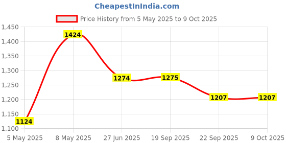 myntra.com Sparx Women Mesh Running Shoes sparx Price History Graph from 5 May 2025 to 8 Oct 2025