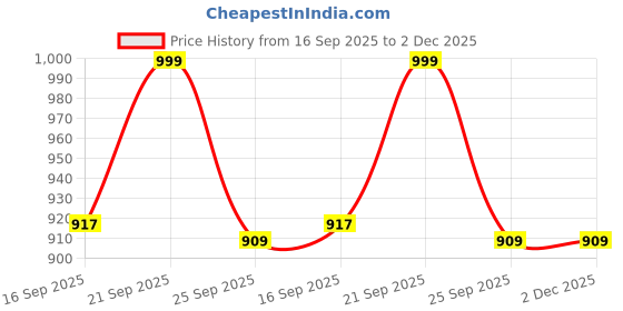 myntra.com Sparx Women Mesh Running Shoes sparx Price History Graph from 16 Sep 2025 to 1 Dec 2025