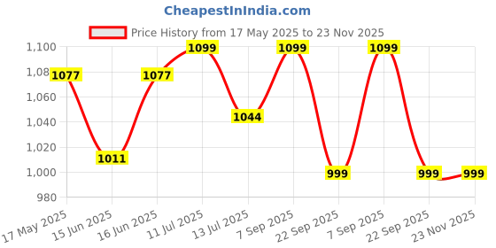 myntra.com Sparx Women Mesh Running Shoes sparx Price History Graph from 17 May 2025 to 23 Nov 2025