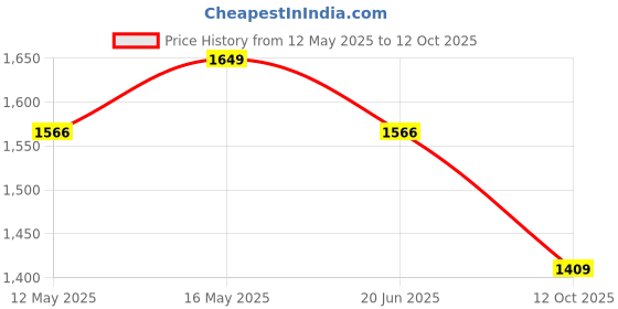 myntra.com Sparx Women Mesh Running Shoes sparx Price History Graph from 12 May 2025 to 12 Oct 2025