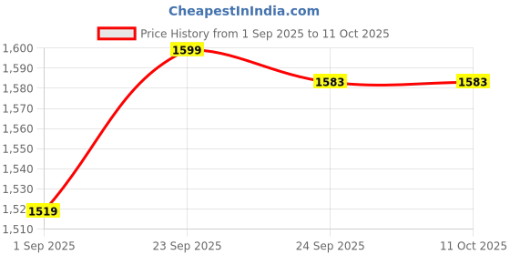myntra.com Sparx Women Mesh Running Shoes sparx Price History Graph from 1 Sep 2025 to 11 Oct 2025