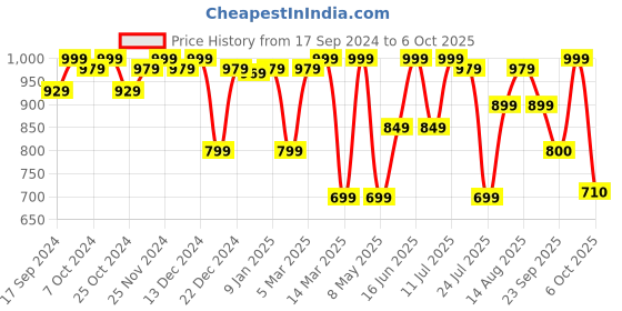 myntra.com Sparx Women Mesh Slip-On Running Marking Shoes sparx Price History Graph from 17 Sep 2024 to 6 Oct 2025