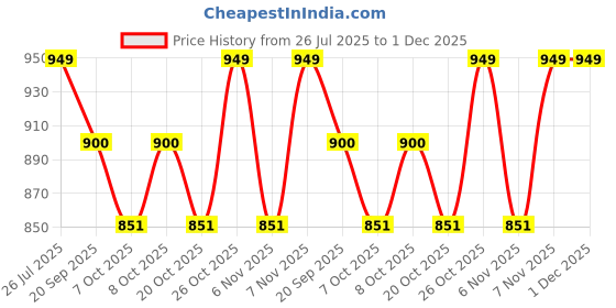 myntra.com Sparx Women Mesh Slip-On Sneakers sparx Price History Graph from 26 Jul 2025 to 1 Dec 2025