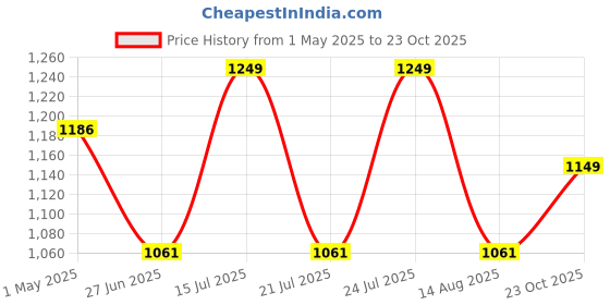 myntra.com Sparx Women Mesh Training or Gym Shoes sparx Price History Graph from 1 May 2025 to 23 Oct 2025