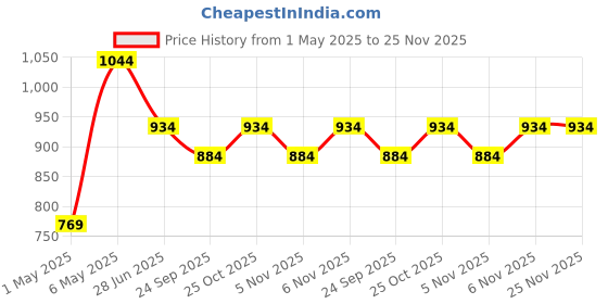 myntra.com Sparx Women Mesh Training or Gym Shoes sparx Price History Graph from 1 May 2025 to 24 Nov 2025