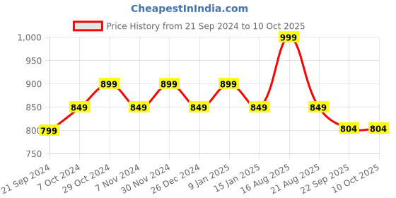 myntra.com Sparx Women Mesh Ultra Soft Running Shoes sparx Price History Graph from 21 Sep 2024 to 10 Oct 2025