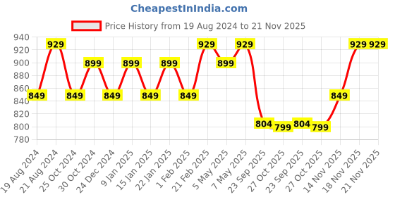 myntra.com Sparx Women Mesh Walking Shoes sparx Price History Graph from 19 Aug 2024 to 20 Nov 2025