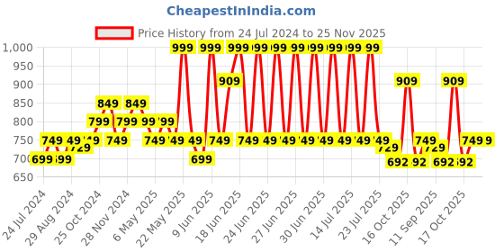 myntra.com Sparx Women Mesh Walking Shoes sparx Price History Graph from 24 Jul 2024 to 24 Nov 2025