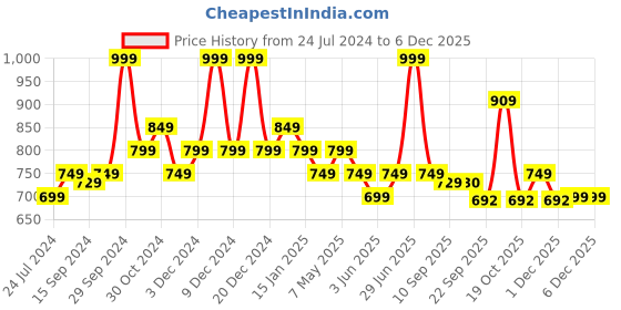 myntra.com Sparx Women Mesh Walking Shoes sparx Price History Graph from 24 Jul 2024 to 5 Dec 2025