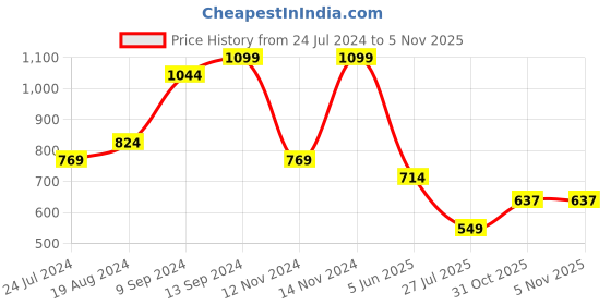 myntra.com Sparx Women Mesh Walking Shoes sparx Price History Graph from 24 Jul 2024 to 3 Nov 2025