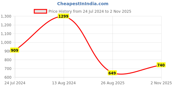 myntra.com Sparx Women Mesh Walking Shoes sparx Price History Graph from 24 Jul 2024 to 2 Nov 2025