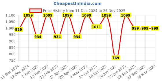 myntra.com Sparx Women Mesh Walking Shoes sparx Price History Graph from 11 Dec 2024 to 26 Nov 2025