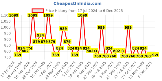 myntra.com Sparx Women Mesh Walking Shoes sparx Price History Graph from 17 Jul 2024 to 5 Dec 2025