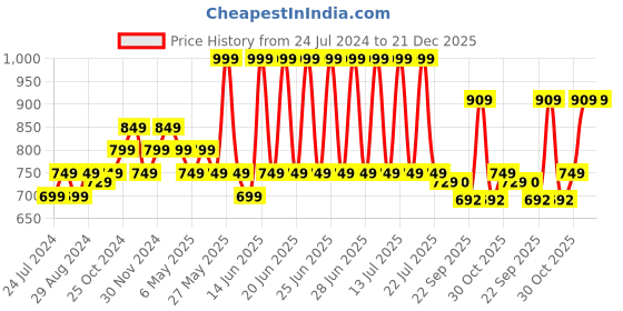 myntra.com Sparx Women Mesh Walking Shoes sparx Price History Graph from 24 Jul 2024 to 21 Dec 2025