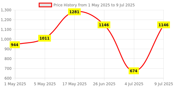 myntra.com Sparx Women Mesh Walking Shoes sparx Price History Graph from 1 May 2025 to 9 Jul 2025