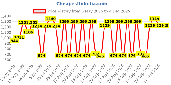 myntra.com Sparx Women Mesh Walking Shoes sparx Price History Graph from 5 May 2025 to 3 Dec 2025