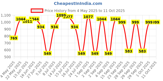 myntra.com Sparx Women Mesh Walking Shoes sparx Price History Graph from 4 May 2025 to 11 Oct 2025