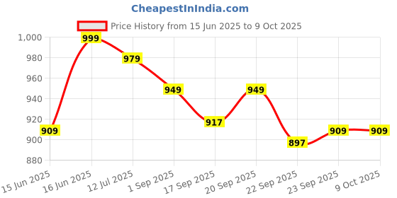myntra.com Sparx Women Mesh Walking Shoes sparx Price History Graph from 15 Jun 2025 to 9 Oct 2025