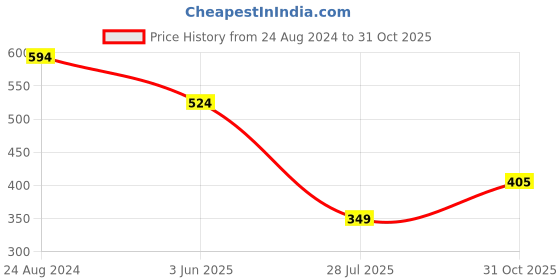 myntra.com Sparx Women Navy Blue & Pink Textile Walking Non-Marking Shoes sparx Price History Graph from 24 Aug 2024 to 31 Oct 2025