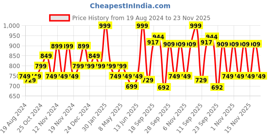 myntra.com Sparx Women Navy Blue Canvas Running Shoes sparx Price History Graph from 19 Aug 2024 to 23 Nov 2025