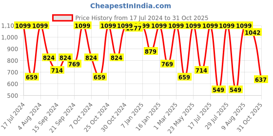 myntra.com Sparx Women Navy Blue Mesh Running Non-Marking Shoes sparx Price History Graph from 17 Jul 2024 to 31 Oct 2025