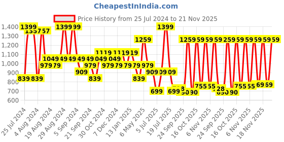 myntra.com Sparx Women Navy Blue Mesh Running Non-Marking Shoes sparx Price History Graph from 25 Jul 2024 to 21 Nov 2025