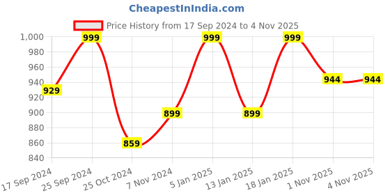 myntra.com Sparx Women Navy Blue Mesh Running Non-Marking Shoes sparx Price History Graph from 17 Sep 2024 to 1 Nov 2025