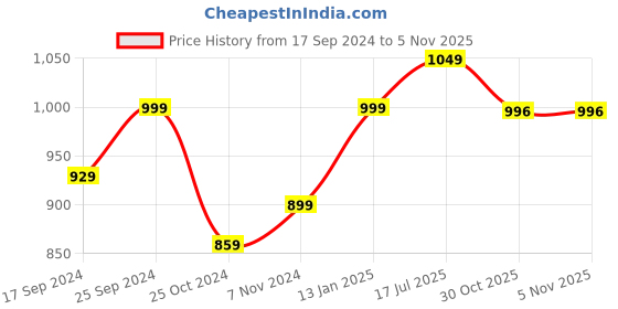 myntra.com Sparx Women Navy Blue Mesh Running Non-Marking Shoes sparx Price History Graph from 17 Sep 2024 to 3 Nov 2025