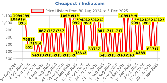 myntra.com Sparx Women Navy Blue Mesh Running Non-Marking Shoes sparx Price History Graph from 30 Aug 2024 to 5 Dec 2025