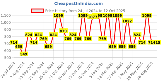 myntra.com Sparx Women Navy Blue Mesh Running Non-Marking Shoes sparx Price History Graph from 24 Jul 2024 to 12 Oct 2025