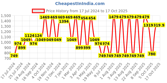 myntra.com Sparx Women Navy Blue Mesh Running Non-Marking Sports Shoes sparx Price History Graph from 17 Jul 2024 to 16 Oct 2025