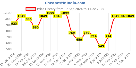 myntra.com Sparx Women Navy Blue Mesh Running Shoes sparx Price History Graph from 17 Sep 2024 to 1 Dec 2025