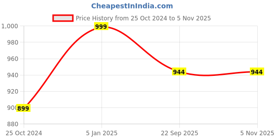 myntra.com Sparx Women Navy Blue Running Shoes sparx Price History Graph from 25 Oct 2024 to 2 Nov 2025