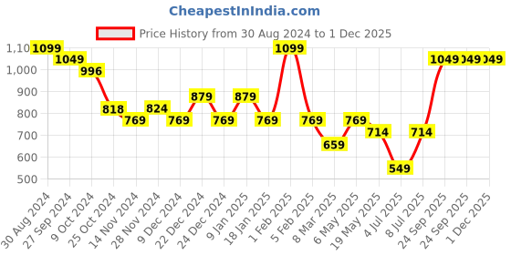 myntra.com Sparx Women Navy Blue Textile Running Non-Marking Shoes sparx Price History Graph from 30 Aug 2024 to 1 Dec 2025